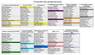 Composition des gpes de travail