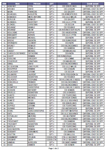 Liste des 106 nominations sgt 2015